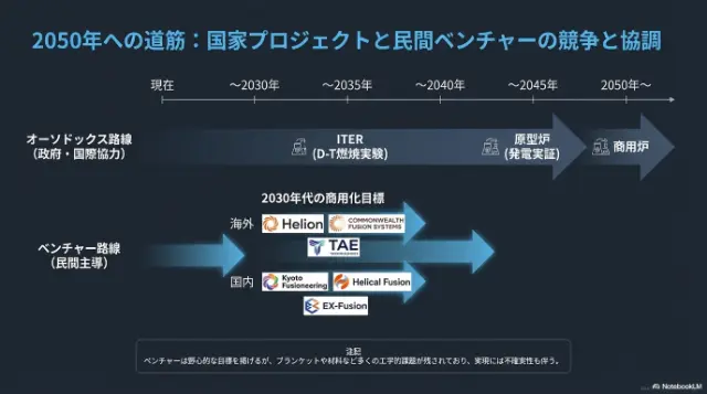 核融合の発電原価（LCOE）と経済性：莫大な初期投資と燃料費ゼロがもたらす長期的な採算性の分析図解