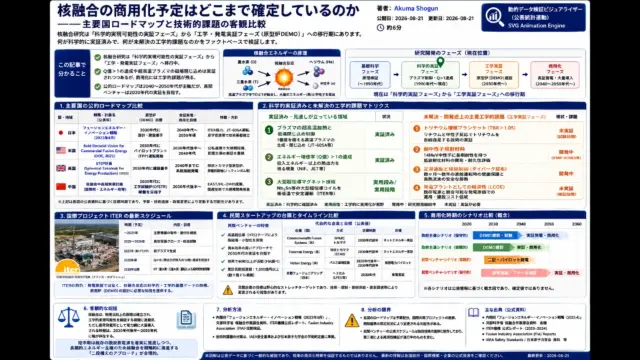 核融合の商用化予定はどこまで確定しているのか——主要国ロードマップと技術的課題の客観比較の検証図解